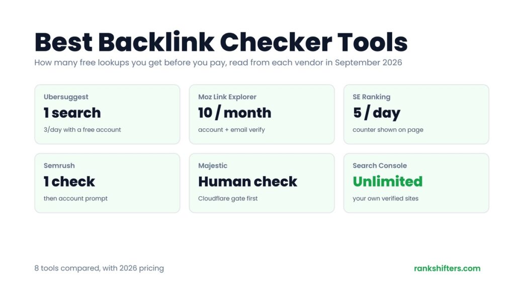 Best Backlink Checker Tools: six cards showing each tool's free lookup limit in September 2026