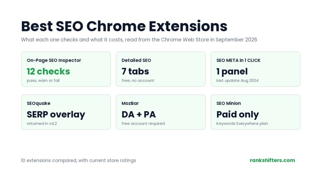 Best SEO Chrome Extensions: six cards comparing what each extension checks and what it costs