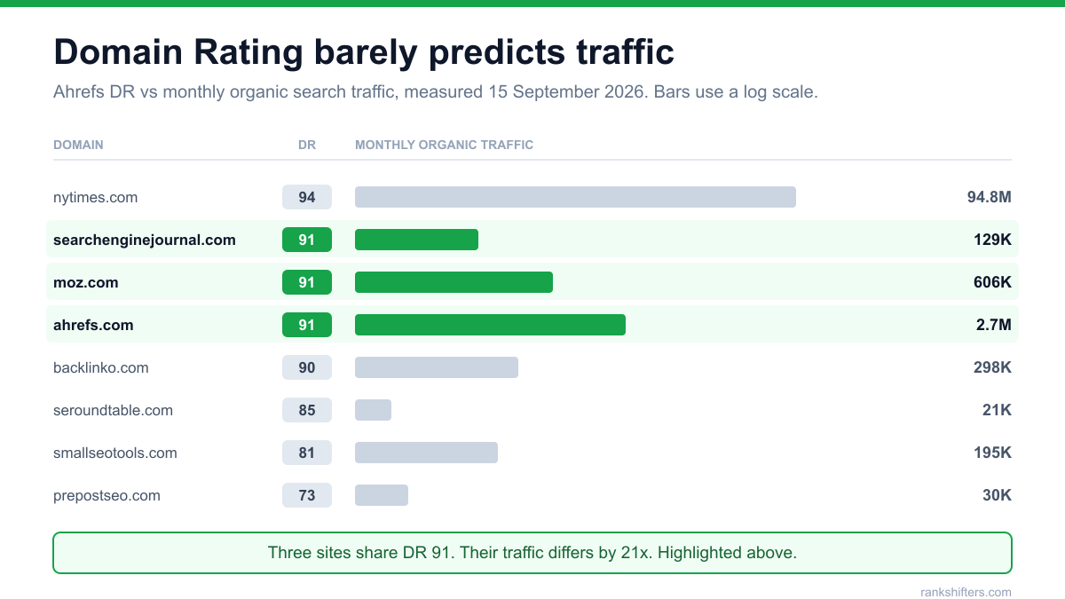 Chart comparing Ahrefs Domain Rating against monthly organic traffic for eight domains, showing three sites at DR 91 with traffic ranging from 129,000 to 2.7 million