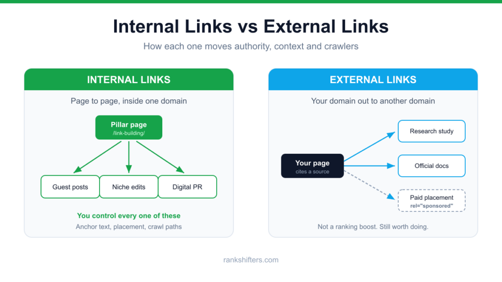 Diagram comparing internal links within one domain to external links pointing out to other domains