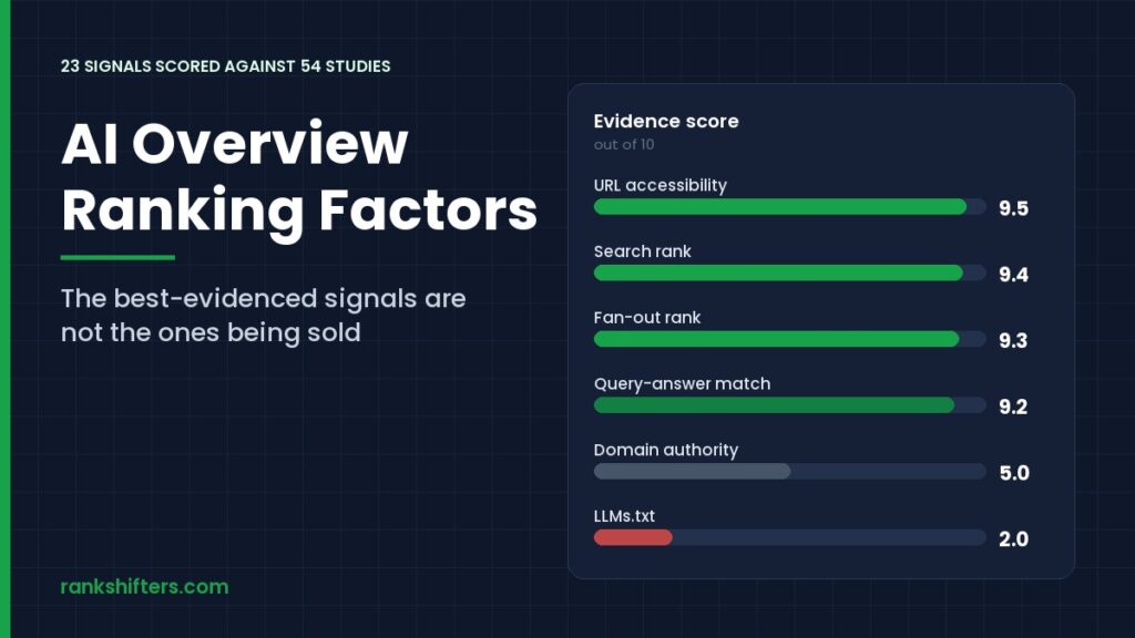 Evidence scores for AI Overview ranking factors, from URL accessibility at 9.5 down to llms.txt at 2.0