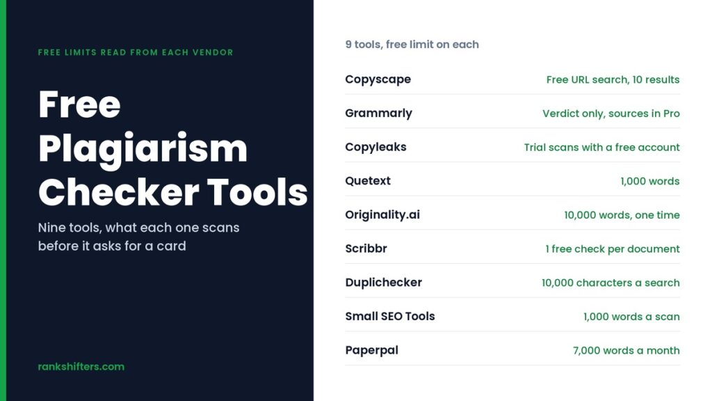 Free plagiarism checker tools: a ledger of nine tools with the free limit on each