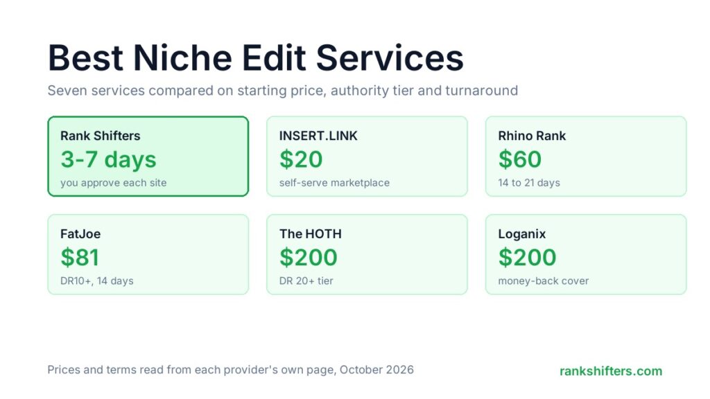 Best niche edit services compared on starting price, authority tier and turnaround