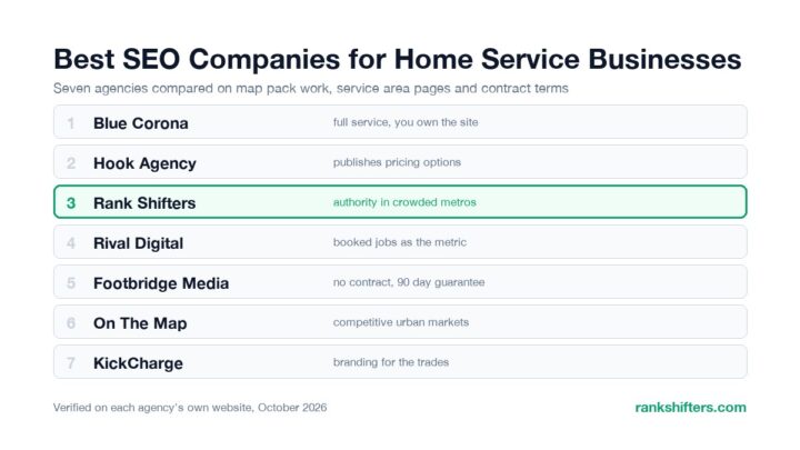 7 Best SEO Companies for Home Service Businesses