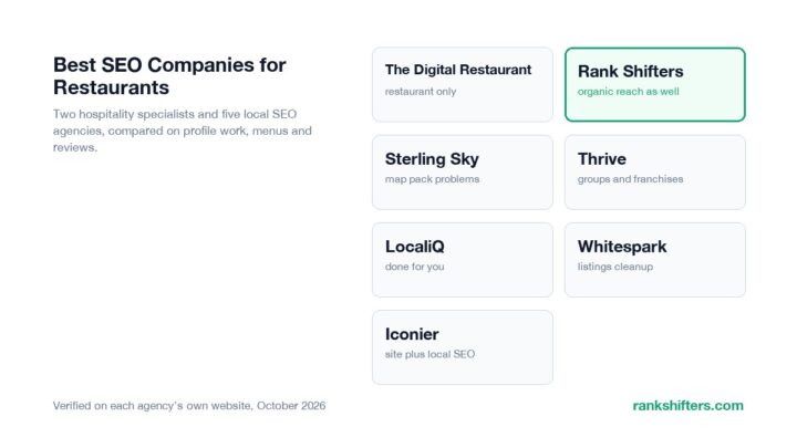 7 Best SEO Companies for Restaurants