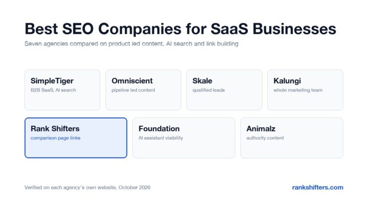7 Best SEO Companies for SaaS Businesses