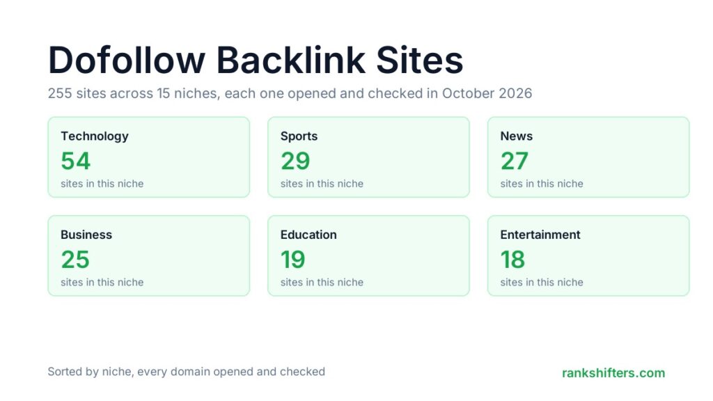Dofollow backlink sites grouped by niche with the number of sites in each