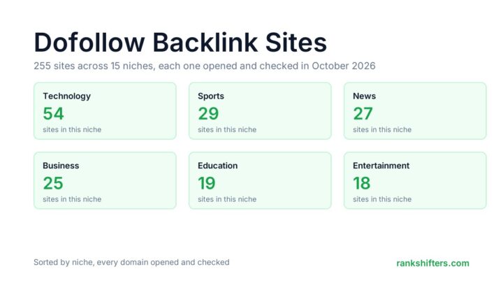 255 Dofollow Backlink Sites, From Tech and Finance to Travel